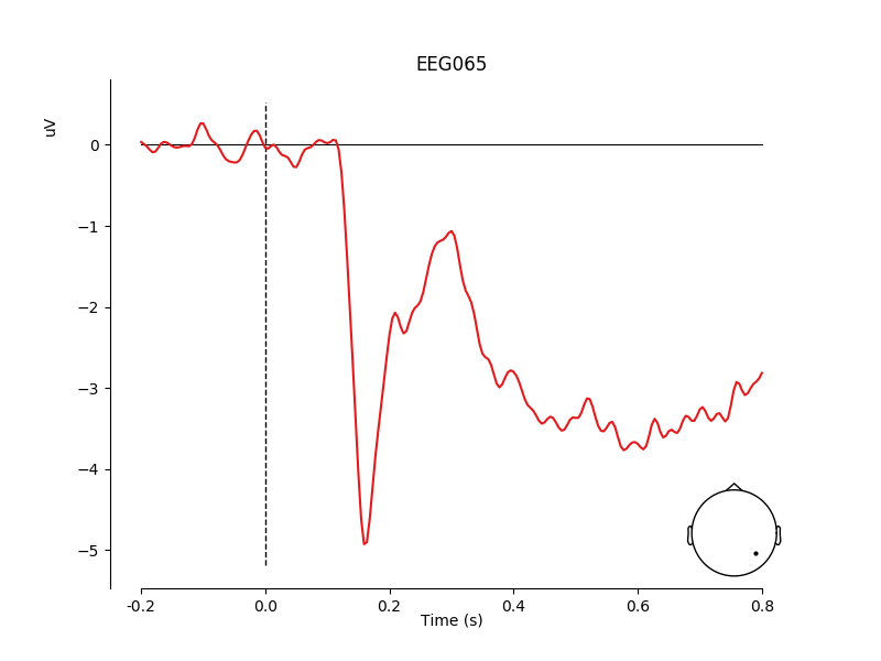 ../../_images/sphx_glr_plot_sensor_cluster_stats_eeg_channel_001.png