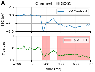 ../../_images/sphx_glr_plot_sensor_cluster_stats_eeg_channel_002.png