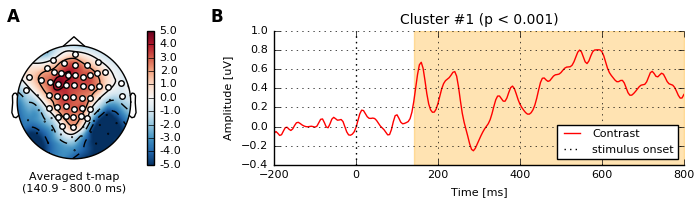 ../../_images/sphx_glr_plot_sensor_spatio_temporal_cluster_stats_001.png