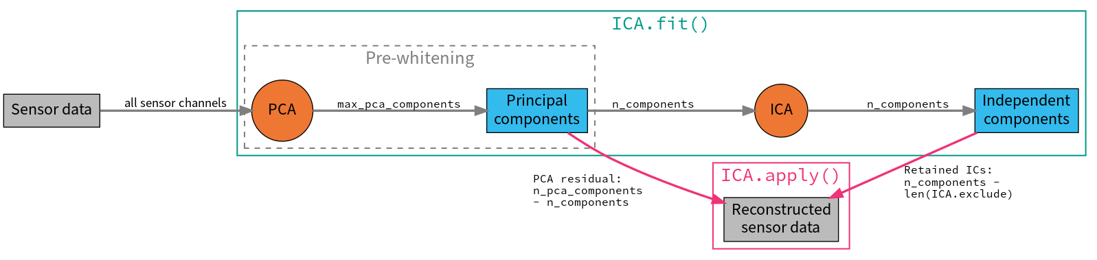 Diagram of ICA procedure in MNE-Python