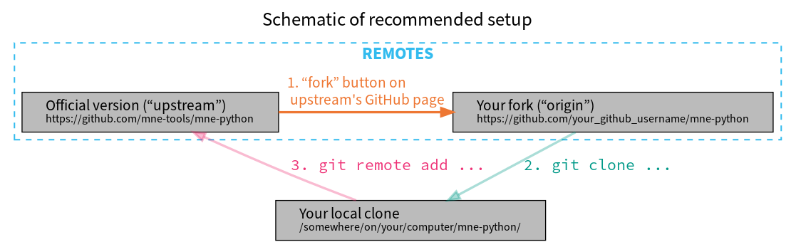 Diagram of recommended git setup