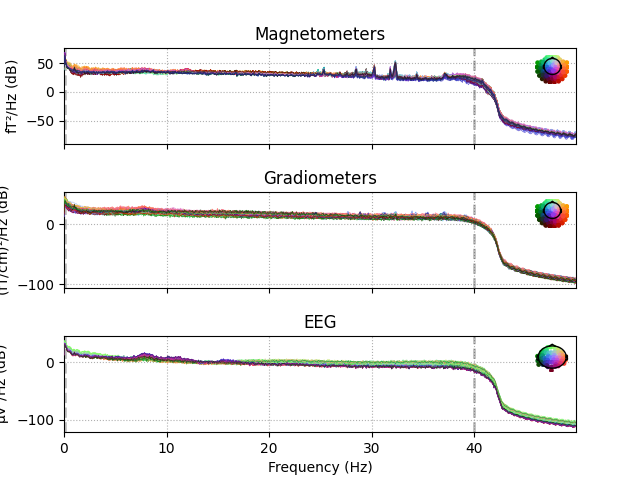 Magnetometers, Gradiometers, EEG