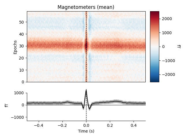 Magnetometers (mean)