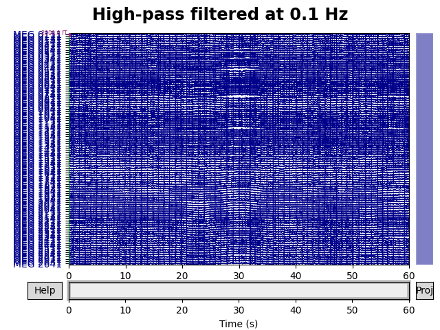 High-pass filtered at 0.1 Hz