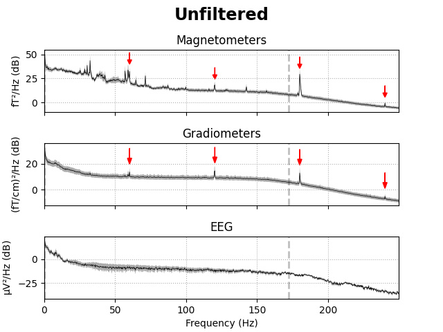 Unfiltered, Magnetometers, Gradiometers, EEG