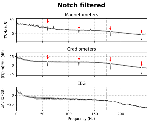 Notch filtered, Magnetometers, Gradiometers, EEG