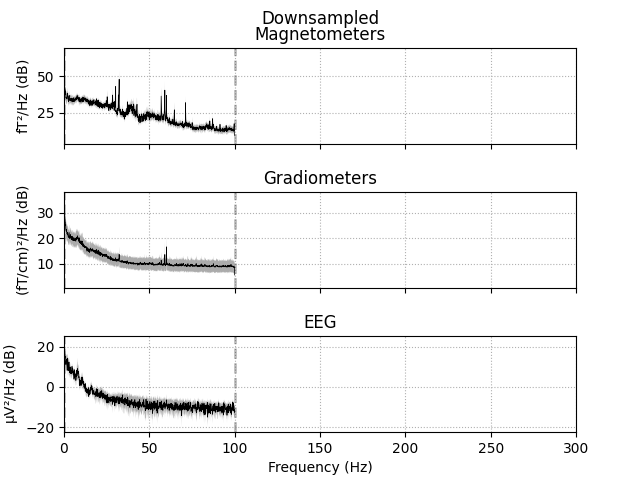 Downsampled, Magnetometers, Gradiometers, EEG