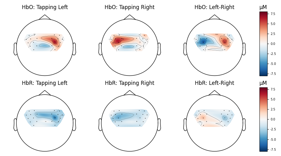HbO: Tapping Left, HbO: Tapping Right, HbO: Left-Right, µM, HbR: Tapping Left, HbR: Tapping Right, HbR: Left-Right, µM