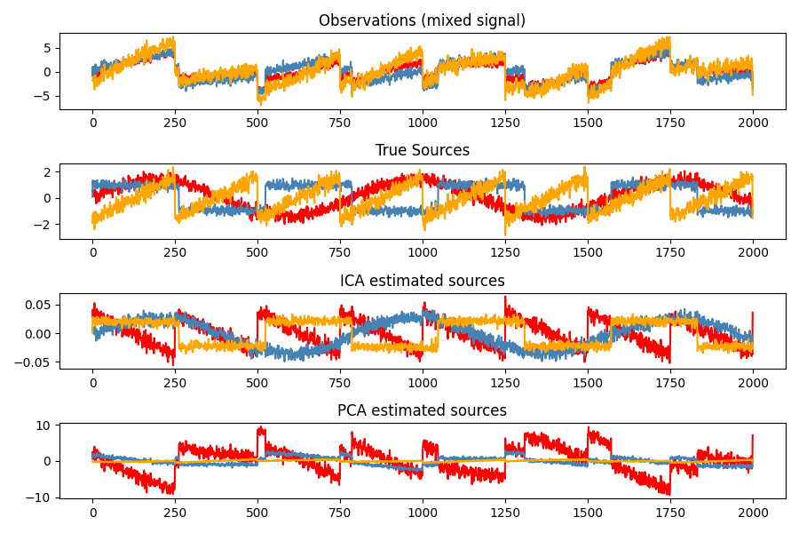Observations (mixed signal), True Sources, ICA estimated sources, PCA estimated sources