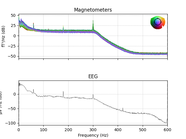 Magnetometers, EEG