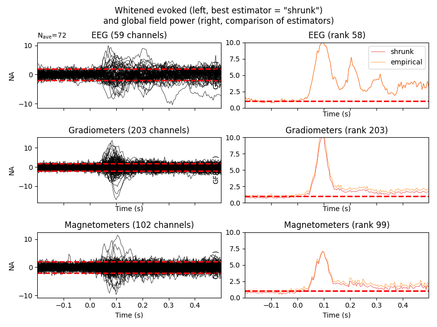 Whitened evoked (left, best estimator = "shrunk") and global field power (right, comparison of estimators), EEG (59 channels), EEG (rank 58), Gradiometers (203 channels), Gradiometers (rank 203), Magnetometers (102 channels), Magnetometers (rank 99)
