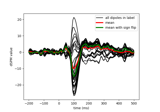 Compute MNE-dSPM inverse solution on single epochs