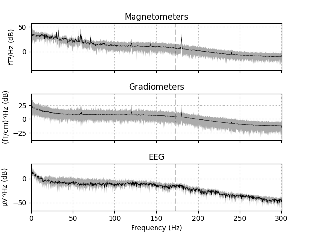 Magnetometers, Gradiometers, EEG
