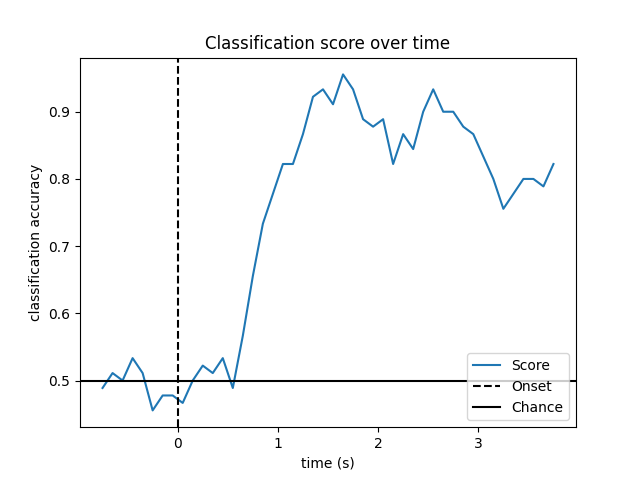 Classification score over time