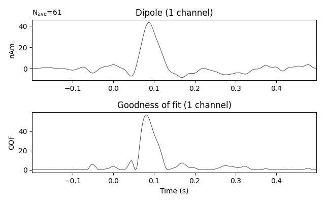 Dipole (1 channel), Goodness of fit (1 channel)