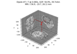 Source localization with equivalent current dipole (ECD) fit