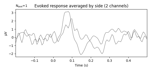 Evoked response averaged by side (2 channels)