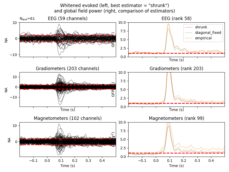 Whitened evoked (left, best estimator = "shrunk") and global field power (right, comparison of estimators), EEG (59 channels), EEG (rank 58), Gradiometers (203 channels), Gradiometers (rank 203), Magnetometers (102 channels), Magnetometers (rank 99)