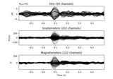 Whitening evoked data with a noise covariance