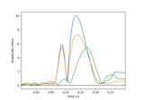 Compute a sparse inverse solution using the Gamma-MAP empirical Bayesian method