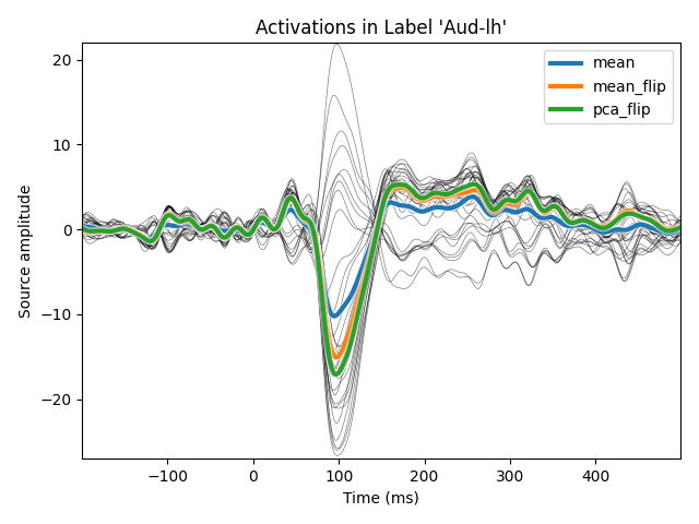 Activations in Label 'Aud-lh'