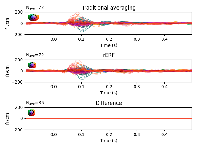 Traditional averaging, rERF, Difference