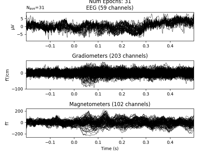 Query: kind in ['smiley', 'button'] Num Epochs: 31 EEG (59 channels), Gradiometers (203 channels), Magnetometers (102 channels)