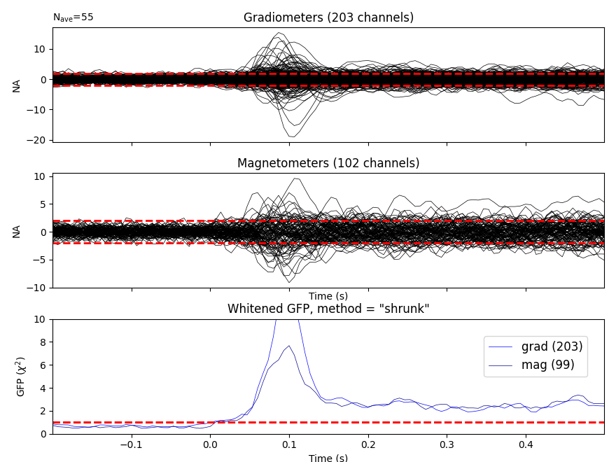 Gradiometers (203 channels), Magnetometers (102 channels), Whitened GFP, method = "shrunk"