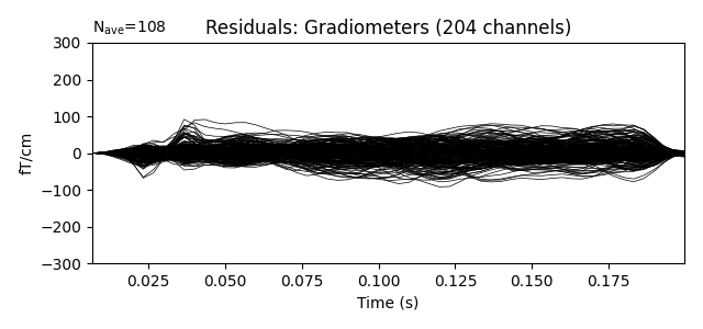 Residuals: Gradiometers (204 channels)