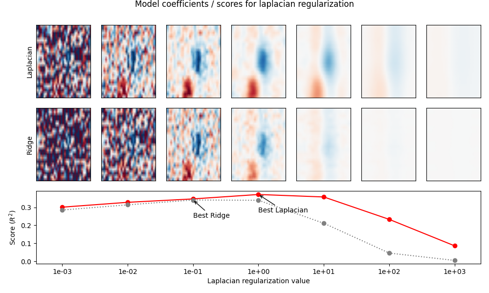 Model coefficients / scores for laplacian regularization