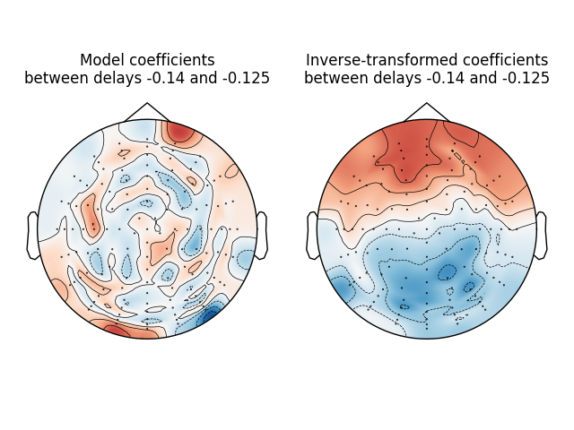 Model coefficients between delays -0.14 and -0.125, Inverse-transformed coefficients between delays -0.14 and -0.125