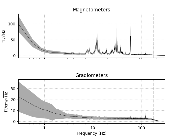 Magnetometers, Gradiometers