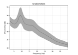 Frequency and time-frequency sensors analysis