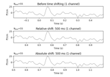 Shifting time-scale in evoked data
