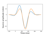 Generate simulated evoked data