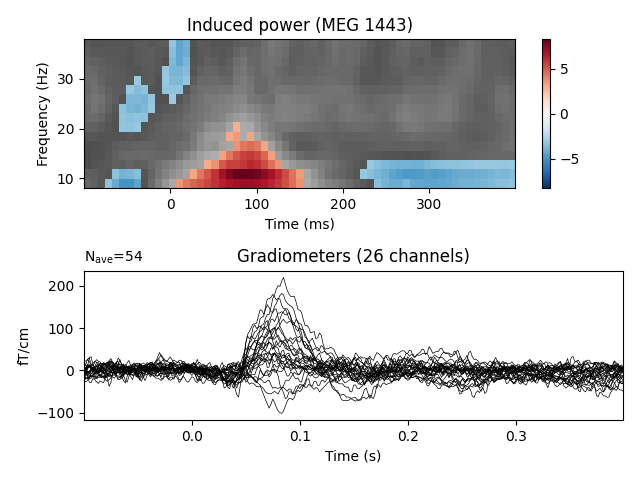 Induced power (MEG 1443), Gradiometers (26 channels)
