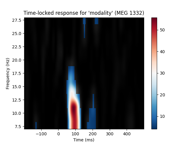 Time-locked response for 'modality' (MEG 1332)