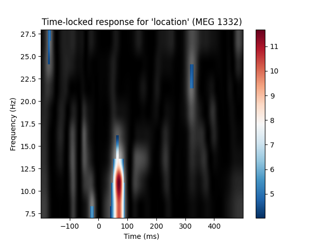Time-locked response for 'location' (MEG 1332)