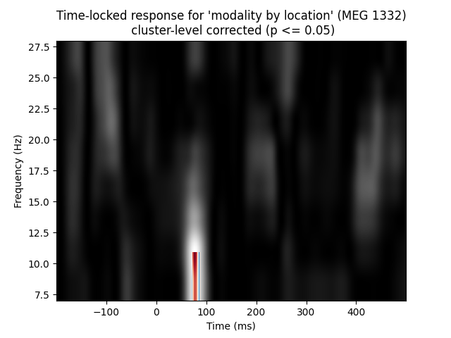 Time-locked response for 'modality by location' (MEG 1332)  cluster-level corrected (p <= 0.05)