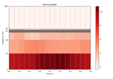 Time-frequency beamforming using DICS