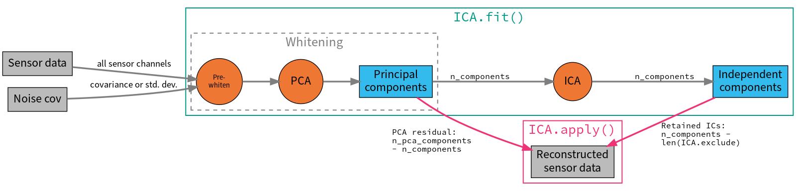 Diagram of ICA procedure in MNE-Python