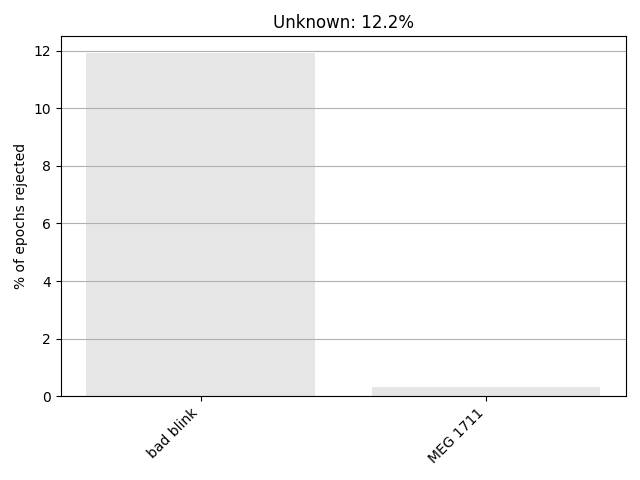Unknown: 12.2%