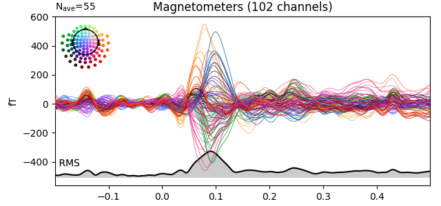 Magnetometers (102 channels)