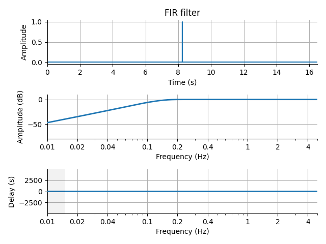 FIR filter