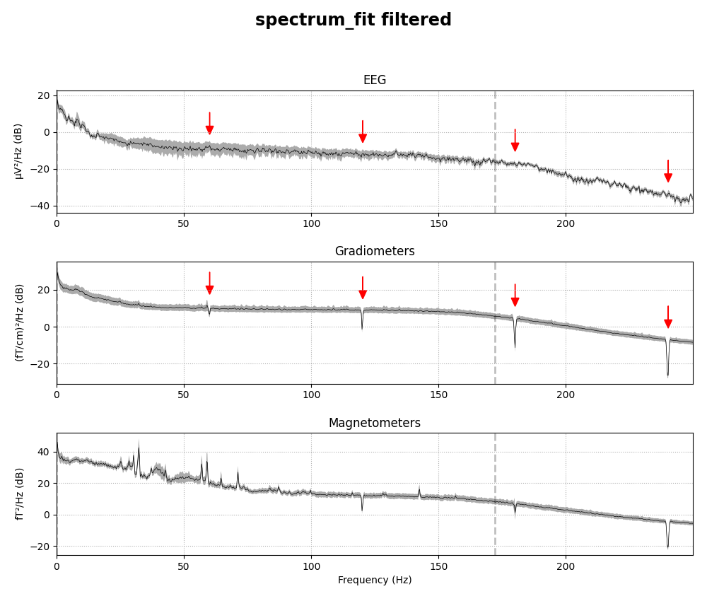 spectrum_fit filtered, EEG, Gradiometers, Magnetometers