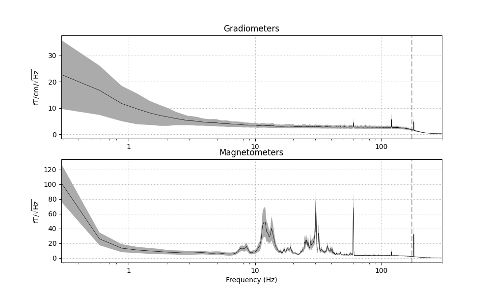 Gradiometers, Magnetometers