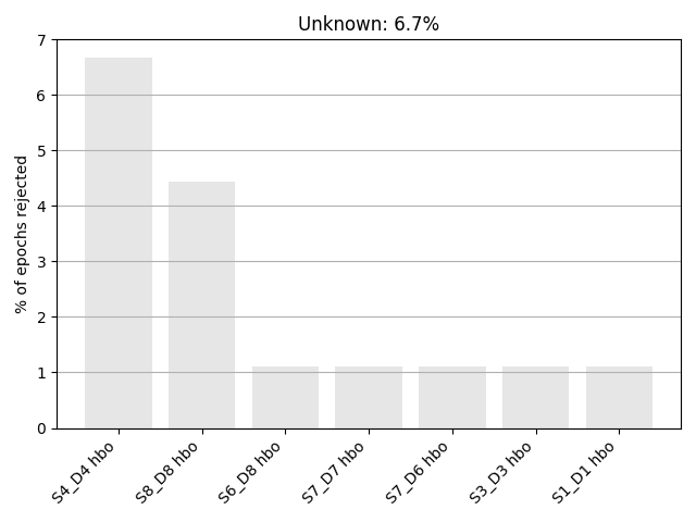 Unknown: 6.7%