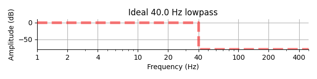 Ideal 40.0 Hz lowpass