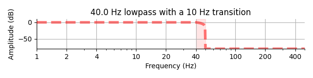 40.0 Hz lowpass with a 10 Hz transition