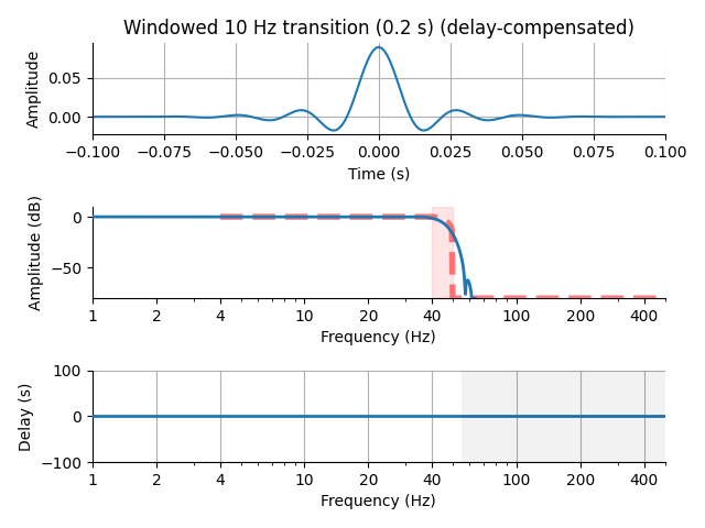 Windowed 10 Hz transition (0.2 s) (delay-compensated)